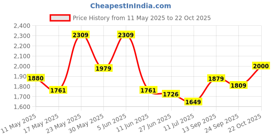 amazon.in u.s. polo assn. Men's Grey Textured Crew Neck Long Sleeve Casual Wool Regular Fit Pullover Sweater u.s. polo assn. Price History Graph from 11 May 2025 to 22 Oct 2025