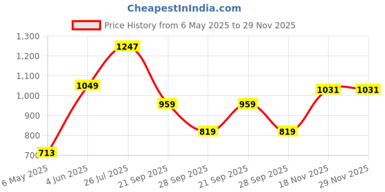 amazon.in arrow Men's Grey Textured Mid Rise Polyester Button Tapered Fit Flat Front Slant Pocket Trousers arrow Price History Graph from 6 May 2025 to 28 Nov 2025