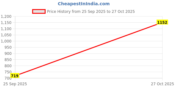amazon.in arrow Men's Grey Textured Mid Rise Polyester Button Tapered Fit Flat Front Slant Pocket Trousers arrow Price History Graph from 25 Sep 2025 to 27 Oct 2025