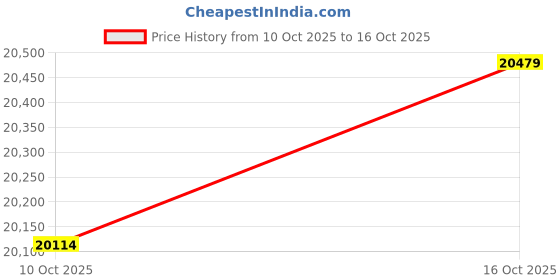amazon.in ecco Mens Gruuv Sneaker ecco Price History Graph from 10 Oct 2025 to 16 Oct 2025