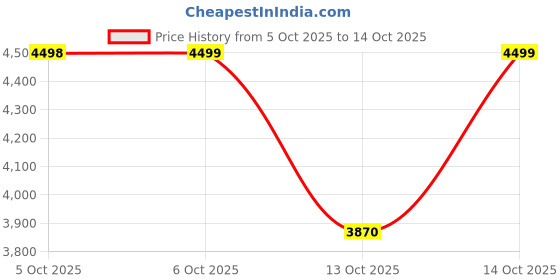 amazon.in asics Men's Gt-1000 12 Running Shoes asics Price History Graph from 5 Oct 2025 to 14 Oct 2025
