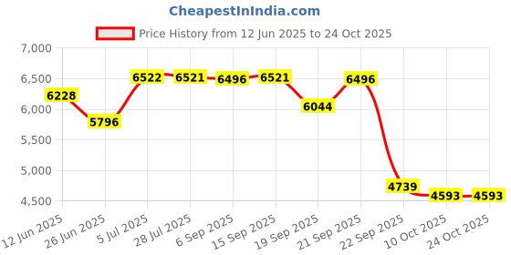 amazon.in guess Mens GU50072@55052# guess Price History Graph from 12 Jun 2025 to 23 Oct 2025