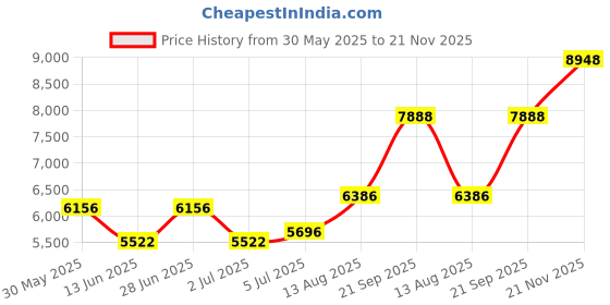 amazon.in adoretex Men's Guard Quick Dry Mesh Lining Pockets Swim Trunks Water Shorts Swimsuit adoretex Price History Graph from 30 May 2025 to 21 Nov 2025