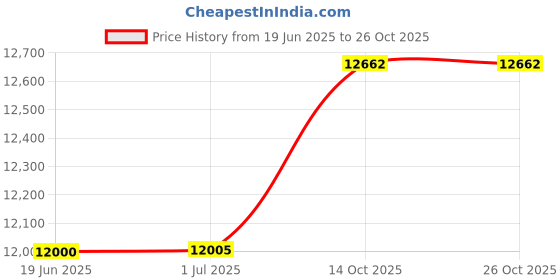 amazon.in adoretex Men's Guard Swim Board Shorts Water Shorts No Mesh Liner adoretex Price History Graph from 19 Jun 2025 to 26 Oct 2025