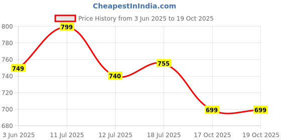 amazon.in john ally Men's Gym & Sports Trackpant with Two Zipper Pockets. john ally Price History Graph from 3 Jun 2025 to 19 Oct 2025