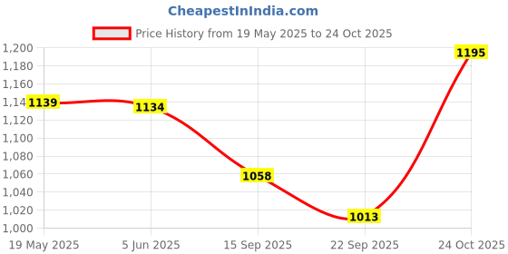 amazon.in fuaark Men's Gym & Sports Wear Stretchable Trackpant with Two Zipper Pockets fuaark Price History Graph from 19 May 2025 to 24 Oct 2025
