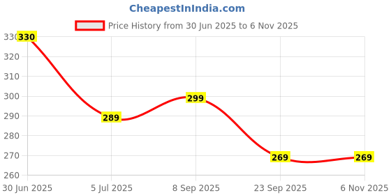 amazon.in dia a dia Men's Gym Shorts dia a dia Price History Graph from 30 Jun 2025 to 6 Nov 2025