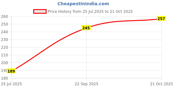 amazon.in dia a dia Men's Gym Shorts dia a dia Price History Graph from 25 Jul 2025 to 21 Oct 2025