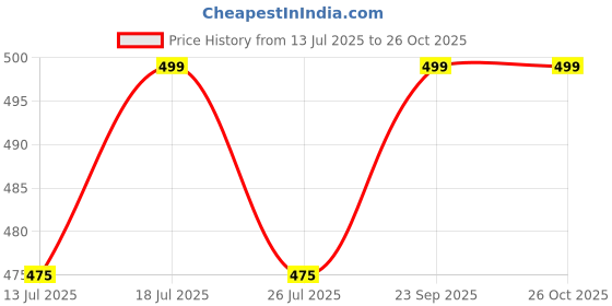 amazon.in ic4 Men's Gym Supporter Combo Pack of 2 ic4 Price History Graph from 13 Jul 2025 to 26 Oct 2025