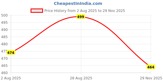 amazon.in ic4 Men's Gym Supporter Combo Pack of 2 ic4 Price History Graph from 2 Aug 2025 to 29 Nov 2025