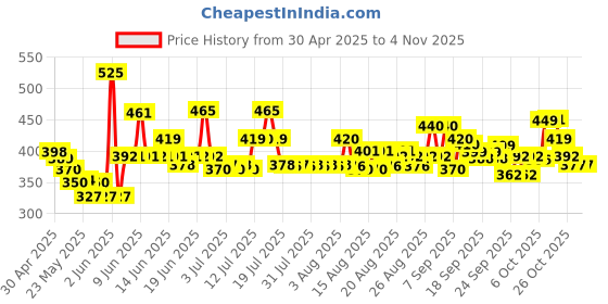 amazon.in lux cozi Men's Gym Vest lux cozi Price History Graph from 30 Apr 2025 to 3 Nov 2025