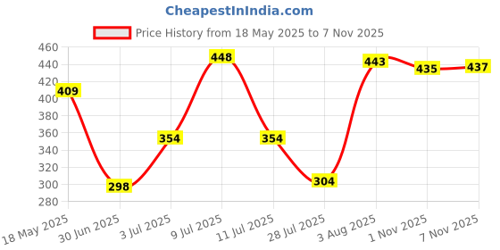 amazon.in sporto Mens Gym Vest Pack of 2 Ribbed Under Shirt Grey sporto Price History Graph from 18 May 2025 to 1 Nov 2025