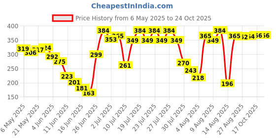amazon.in sporto Mens Gym Vest with Stylish 3 Colour Panel Pack of 2 sporto Price History Graph from 6 May 2025 to 23 Oct 2025