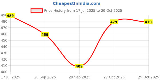 amazon.in peppyzone Men's Gym Workout Printed Oversized T Shirts for Men peppyzone Price History Graph from 17 Jul 2025 to 29 Oct 2025