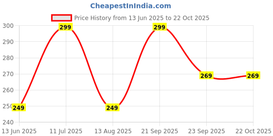 amazon.in dia a dia Men's Gym Workout Sports Shorts with Zipper Pocket dia a dia Price History Graph from 13 Jun 2025 to 21 Oct 2025