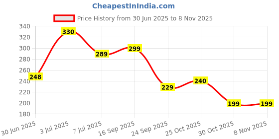 amazon.in dia a dia Men's Gym Workout Sports Shorts with Zipper Pocket (Black, M) dia a dia Price History Graph from 30 Jun 2025 to 30 Oct 2025