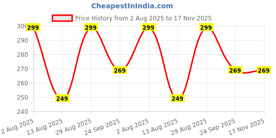 amazon.in dia a dia Men's Gym Workout Sports Shorts with Zipper Pocket (Green, XL) dia a dia Price History Graph from 2 Aug 2025 to 17 Nov 2025