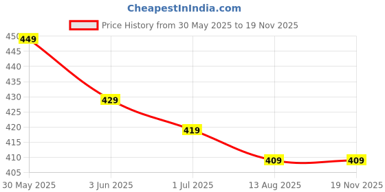 amazon.in irenzz enterprise Men's Gymnastics Leotards, Men's Gymnastics Unitards, Girls' Gymnastics Leotards irenzz enterprise Price History Graph from 30 May 2025 to 17 Nov 2025