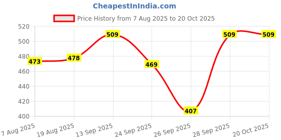 amazon.in sporto Men's Half Sleeve 100% Super-Combed Cotton Ribbed Vest/Undershirt (Combo Pack) sporto Price History Graph from 7 Aug 2025 to 20 Oct 2025