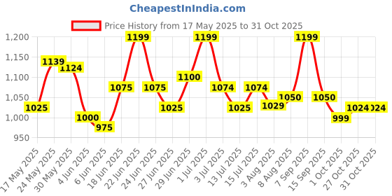 amazon.in fuaark Men's Half Sleeve Compression T-Shirt - Athletic Base Layer for Fitness fuaark Price History Graph from 17 May 2025 to 30 Oct 2025