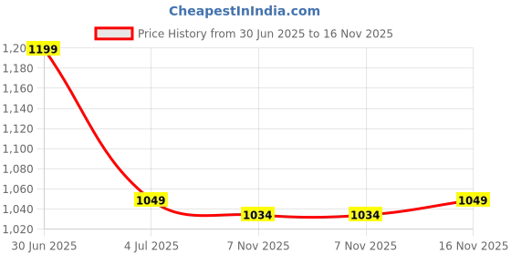 amazon.in fuaark Men's Half Sleeve Compression T-Shirt - Athletic Base Layer for Fitness fuaark Price History Graph from 30 Jun 2025 to 16 Nov 2025