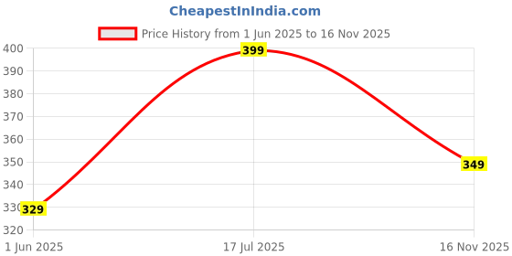 amazon.in london hills Men's Half Sleeve Cotton Blend Casual Polo Neck Regular Fit Non-Shrinkable Black T-Shirt (with Badge on Chest) london hills Price History Graph from 1 Jun 2025 to 16 Nov 2025