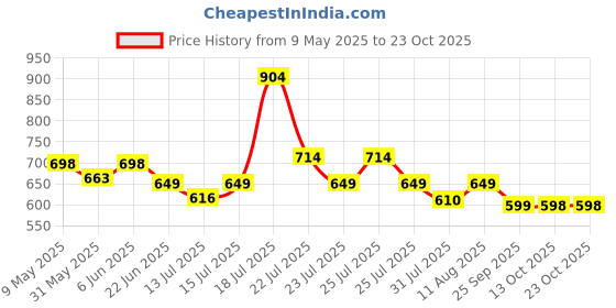 amazon.in london hills Men's Half Sleeve Cotton Blend Round Neck Printed Regular Fit T-Shirts (Pack of 3) london hills Price History Graph from 9 May 2025 to 22 Oct 2025