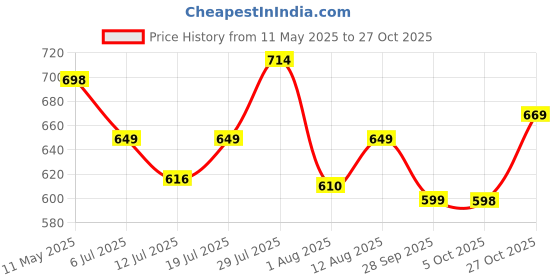 amazon.in london hills Men's Half Sleeve Cotton Blend Round Neck Printed Regular Fit T-Shirts (Pack of 3) london hills Price History Graph from 11 May 2025 to 27 Oct 2025