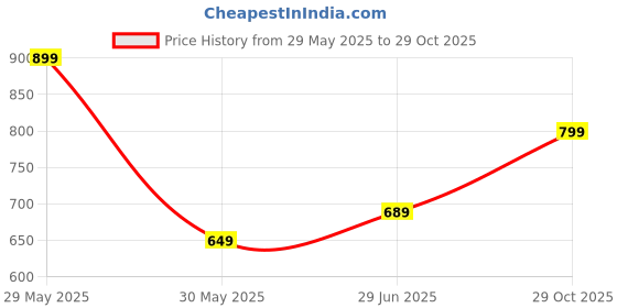 amazon.in fanideaz Mens Half Sleeve Cotton Striped Branded Polo T-Shirt for Mens || Polo T Shirt for Men || Tshirt for Men Stylish fanideaz Price History Graph from 29 May 2025 to 29 Oct 2025