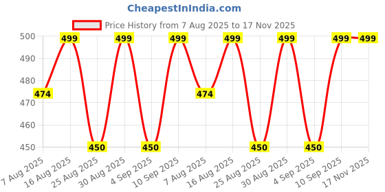 amazon.in bollywood designer Men's Half Sleeve Pocket Cotton Short Kurta Superfine Solid Collar Kurta bollywood designer Price History Graph from 7 Aug 2025 to 16 Nov 2025