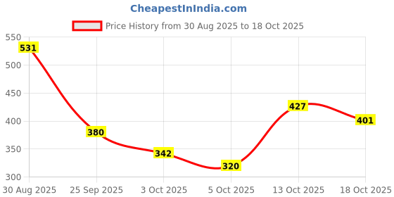 amazon.in modeve Men's Half Sleeve Regular Fit Cotton Co-ords/Night Suit - Perfect Summer Comfort modeve Price History Graph from 30 Aug 2025 to 18 Oct 2025