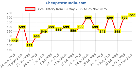 amazon.in leotude Men's Half Sleeve Regular Fit Tshirt Cottonblend Round Neck Printed Tshirt leotude Price History Graph from 19 May 2025 to 25 Nov 2025