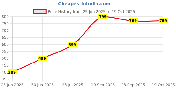 amazon.in leotude Men's Half Sleeve Regular Fit Tshirt | Tshirt for Man leotude Price History Graph from 25 Jun 2025 to 19 Oct 2025