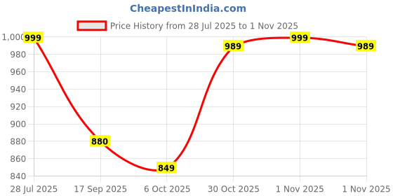 amazon.in kuons avenue Men's Half Sleeve Smart Casual Denim Shirt | Jeans Shirt for Men kuons avenue Price History Graph from 28 Jul 2025 to 1 Nov 2025