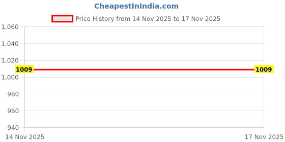 amazon.in ramraj cotton Men's Half Sleeve White Cotton Inner Vest Combo ramraj cotton Price History Graph from 14 Nov 2025 to 16 Nov 2025