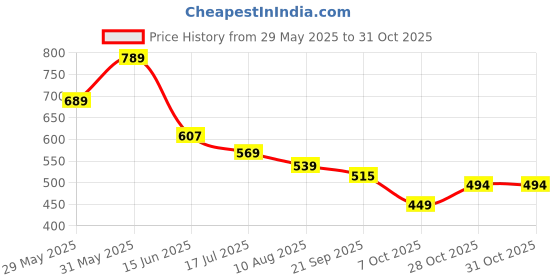 amazon.in thomas scott Mens Half Sleeves Cotton Blend Crochet Textured Shirt thomas scott Price History Graph from 29 May 2025 to 31 Oct 2025