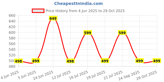 amazon.in accox Men's Half Sleeves Formal Regular Fit Cotton Check Shirt(Dark Blue,GO552) accox Price History Graph from 4 Jun 2025 to 29 Oct 2025