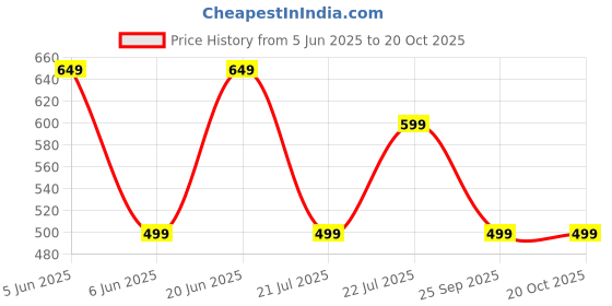 amazon.in accox Men's Half Sleeves Formal Regular Fit Cotton Check Shirt(Multi,GC122) accox Price History Graph from 5 Jun 2025 to 20 Oct 2025