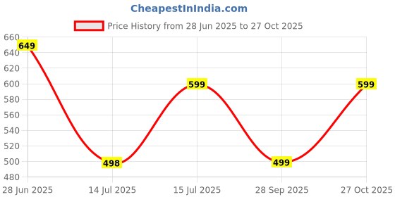 amazon.in accox Men's Half Sleeves Formal Regular Fit Cotton Check Shirt(Multi,GO543) accox Price History Graph from 28 Jun 2025 to 27 Oct 2025
