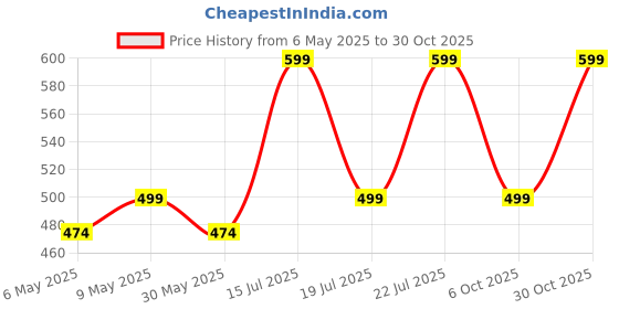 amazon.in accox Men's Half Sleeves Formal Regular Fit Cotton Linen Shirt(GC308) accox Price History Graph from 6 May 2025 to 30 Oct 2025