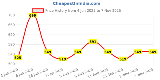 amazon.in max Men's Half Sleeves Regular Fit Collared Neck Striped T-Shirt max Price History Graph from 4 Jun 2025 to 6 Nov 2025