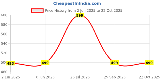 amazon.in accox Men's Half Sleeves Solid Plain Regular Fit Cotton Linen Formal Shirts(GCR138) accox Price History Graph from 2 Jun 2025 to 22 Oct 2025