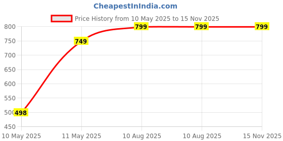 amazon.in sxv style Men's Half Zipper Collared Sweatshirt sxv style Price History Graph from 10 May 2025 to 15 Nov 2025