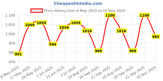 amazon.in bata Men's Hammersandal Sandal bata Price History Graph from 6 May 2025 to 10 Nov 2025