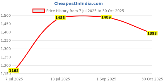 amazon.in san frissco Men's Handcrafted Formal Shoes with TPR Sole/Solid Comfortable Cushioned Footbed Shoes for Office, Party and Wedding/Lightweight and Comfortable Oxford Lace Up Shoe - 6 (Black) san frissco Price History Graph from 7 Jul 2025 to 30 Oct 2025