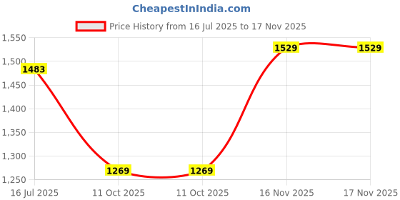amazon.in san frissco Men's Handcrafted Formal Shoes with TPR Sole/Solid Comfortable Cushioned Footbed Shoes for Office, Party and Wedding/Lightweight and Comfortable Oxford Lace Up Shoe - 6 (Black) san frissco Price History Graph from 16 Jul 2025 to 17 Nov 2025