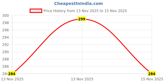 amazon.in vastraa fusion Men's Handloomed Woolen Himachali Kullu Topi (Pack Of 1) (TS2605D_Free Size) vastraa fusion Price History Graph from 13 Nov 2025 to 15 Nov 2025
