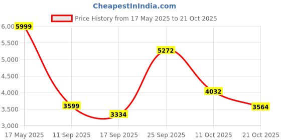 amazon.in u.s. polo assn. Mens Hano 2.0 Sneaker u.s. polo assn. Price History Graph from 17 May 2025 to 21 Oct 2025