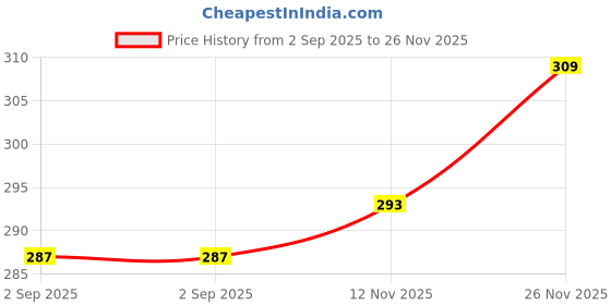 amazon.in waamy69 Men's Harem Pants, Casual Loose Fit, Drop Crotch Style waamy69 Price History Graph from 2 Sep 2025 to 26 Nov 2025
