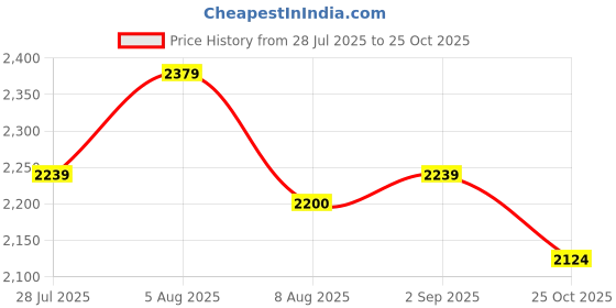 amazon.in bata Mens Harrier Lace Up Derby Formal Shoes, Black, 10 UK bata Price History Graph from 28 Jul 2025 to 25 Oct 2025